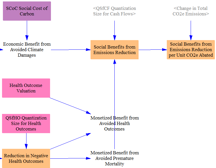 total social benefits of emissions reductions