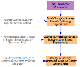 change household energy expenditures