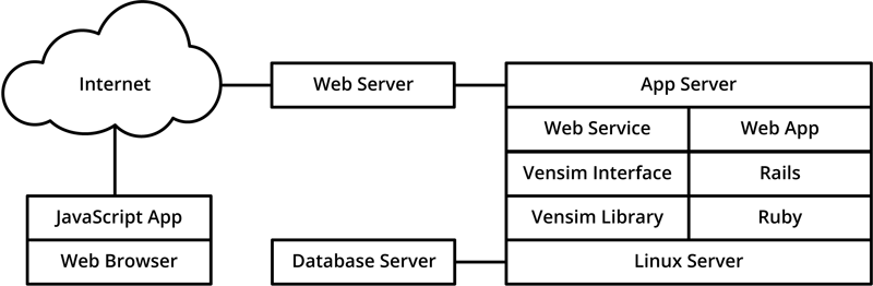 architectural diagram of the web application