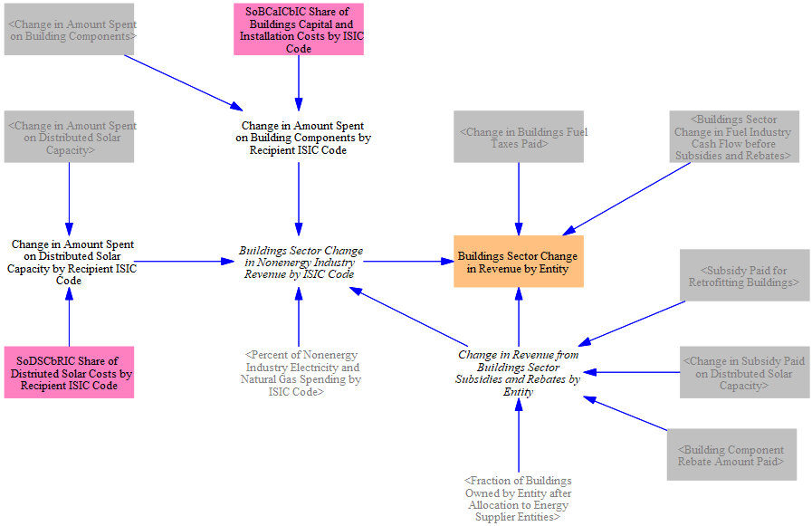 assigning cash flows by actor