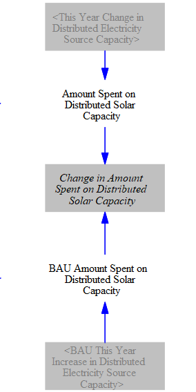 amount spent on distributed solar