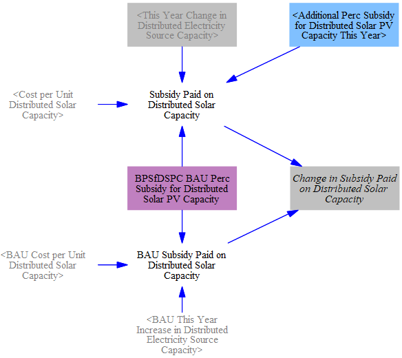 calculating total distributed solar subsidy paid