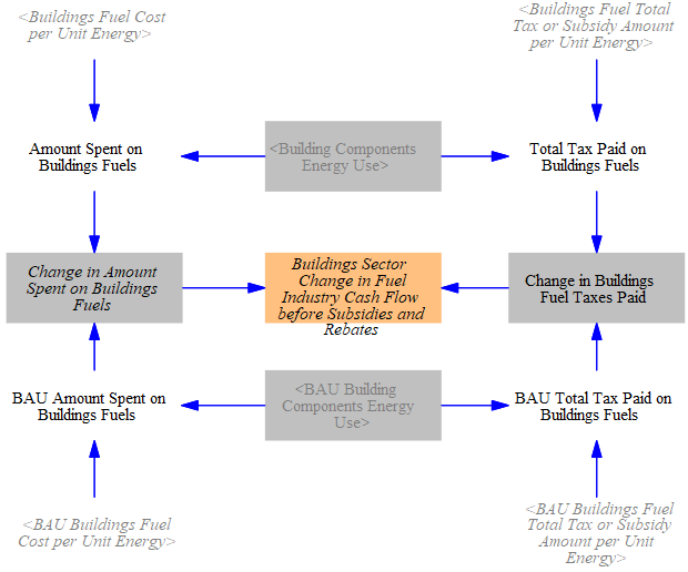 buildings sector fuel-related cash flow changes