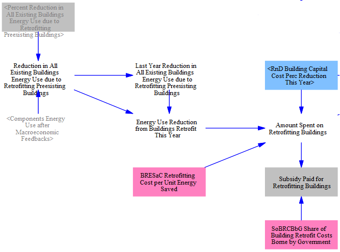 effects of retrofitting on building component spending