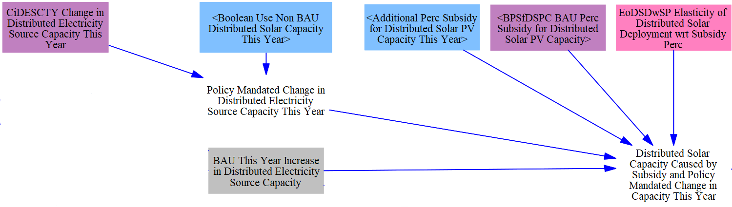 effect of subsidy and nonBAU policy on distributed capacity