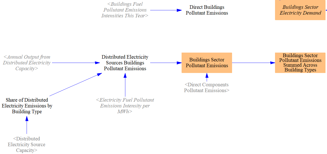 outputs from Buildings Sector - Main