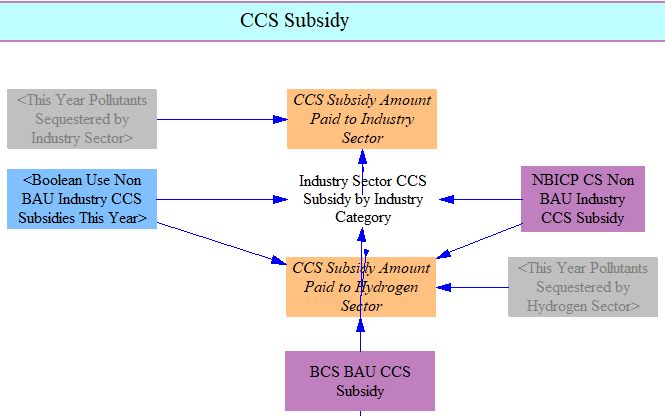 industry and hydrogen sector CCS subsidies