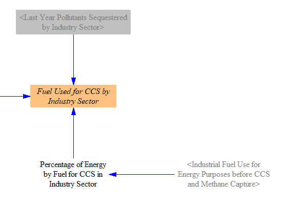 fuel use to power CCS in the industry sector