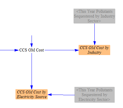 CCS O&amp;M cost allocation