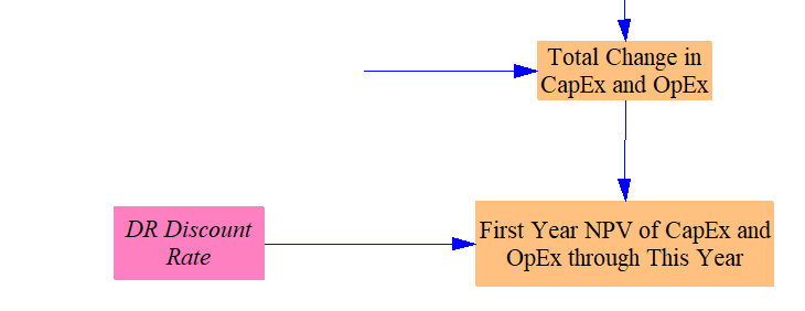 NPVs of cost totals