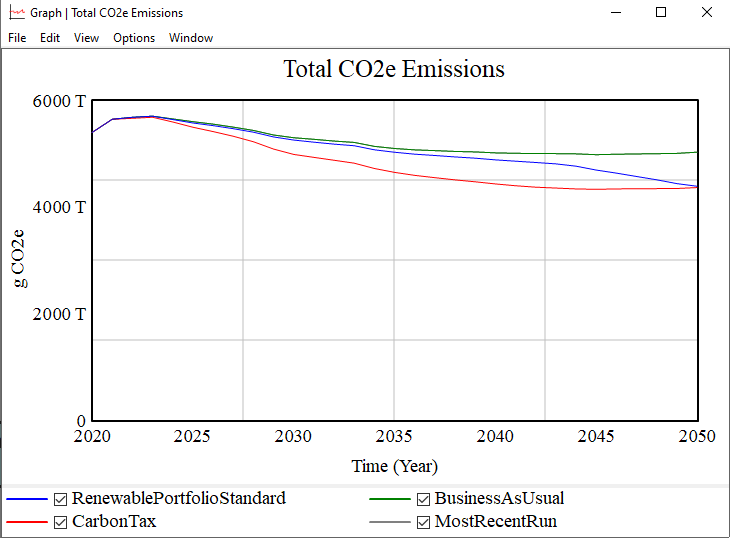 three-variable CO2e graph