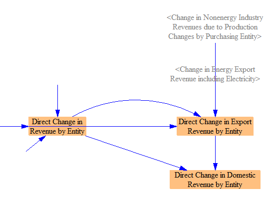 separating out change in export revenue and domestic revenue