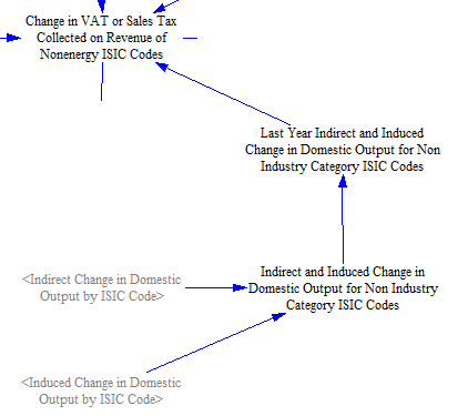 change in VAT or sales tax collected on indirect and induced effects