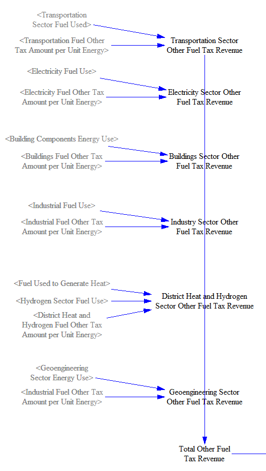 fuel tax revenue by sector