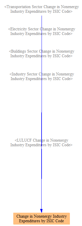 summing non-energy expenditures by ISIC code