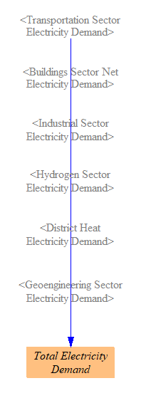 summing electricity demand