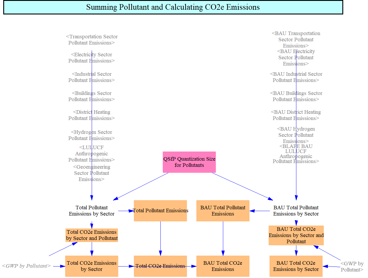 summing pollutant and CO2e emissions