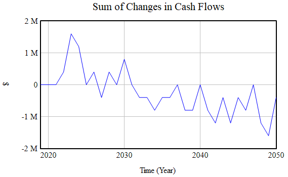 graph of sum of changes in total cash flows