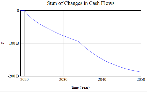 graph of sum of changes in total cash flows indicating a bug