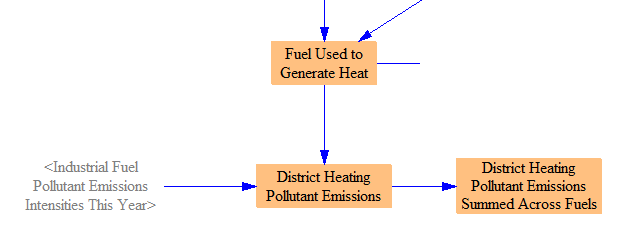 emissions from district heating