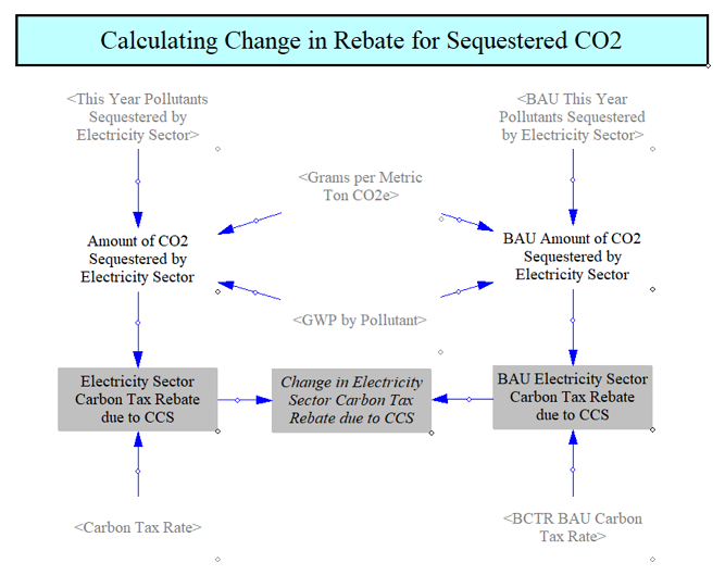 rebate for sequestered CO2
