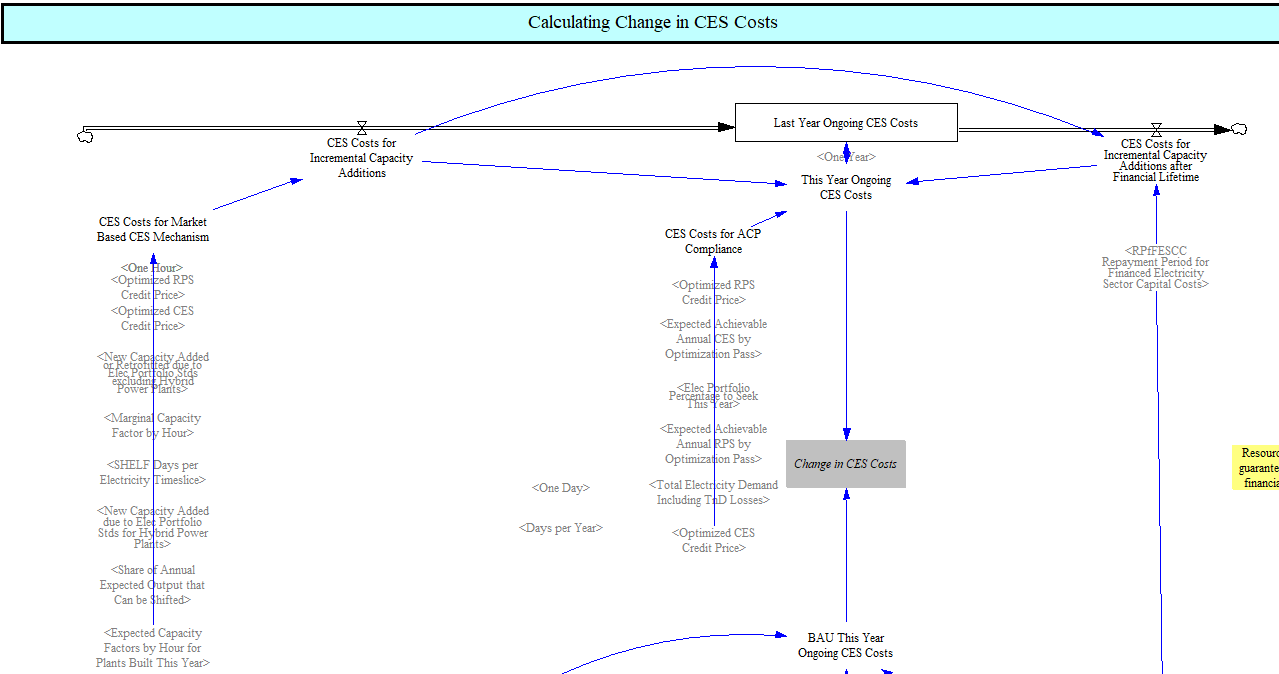 change in CES costs