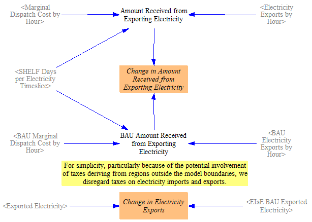 change in amount received from electricity exports