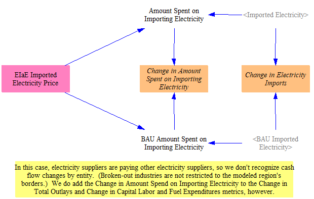 change in electricity import and export spending