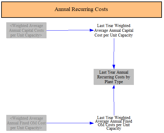 Annual recurring costs