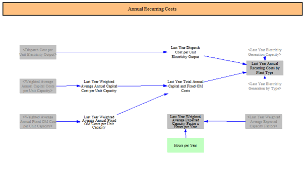 Annual recurring costs