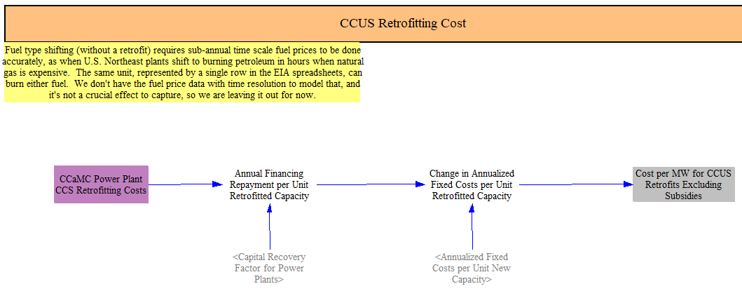 CCUS Retrofit Costs