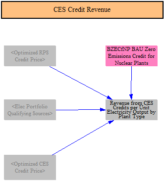 Revenues from CES and ZEC programs