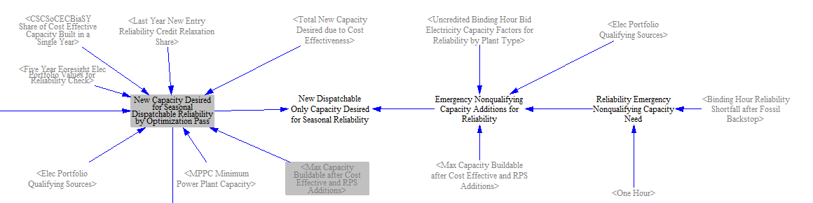 Dispatchable reliability additions