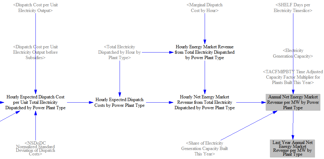 Annual energy market revenues for existing resources