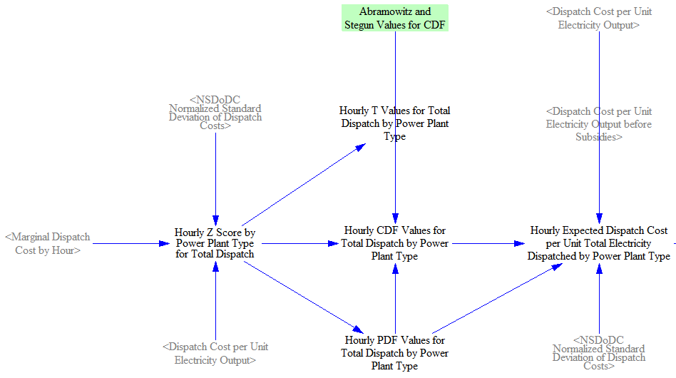 expected dispatch cost of the dispatched portion of each plant type's fleet