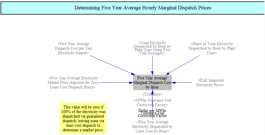 five-year average hourly marginal dispatch cost