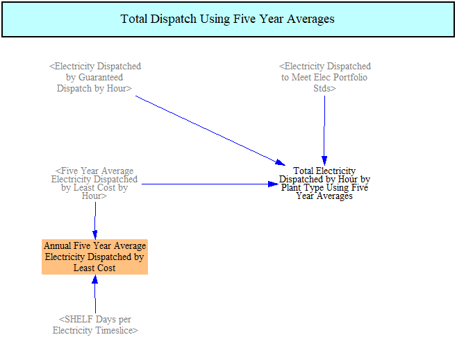 total dispatch using five-year averages