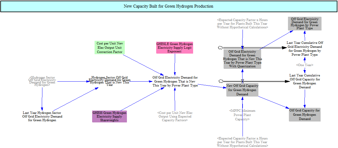 Additions for green hydrogen production