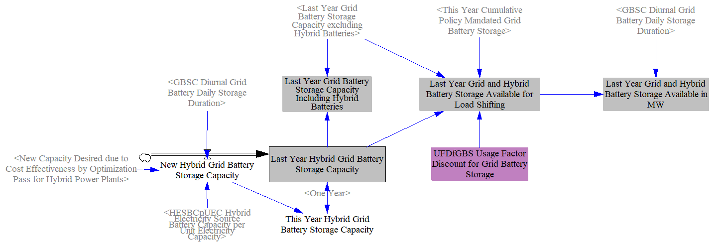 potential daily max shifting from grid and hybrid batteries