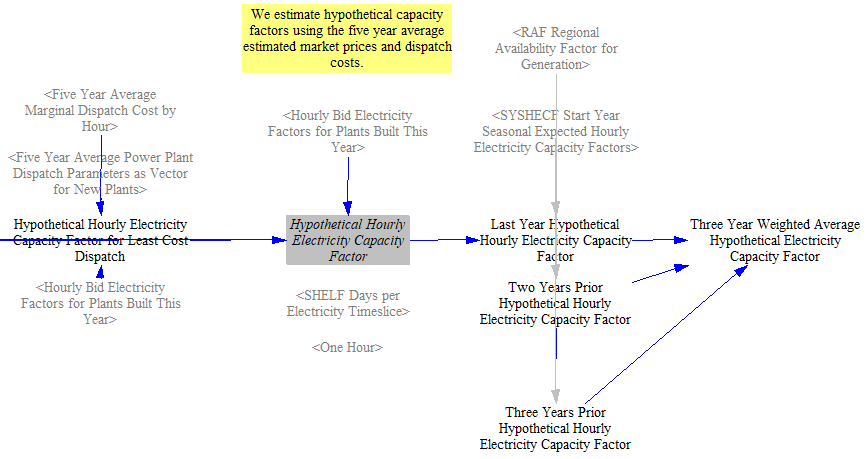 Annual hypothetical dispatch for resources with no existing capacity