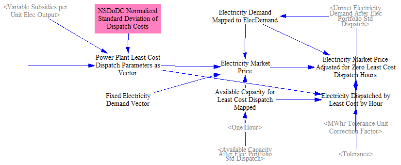 Least cost dispatch