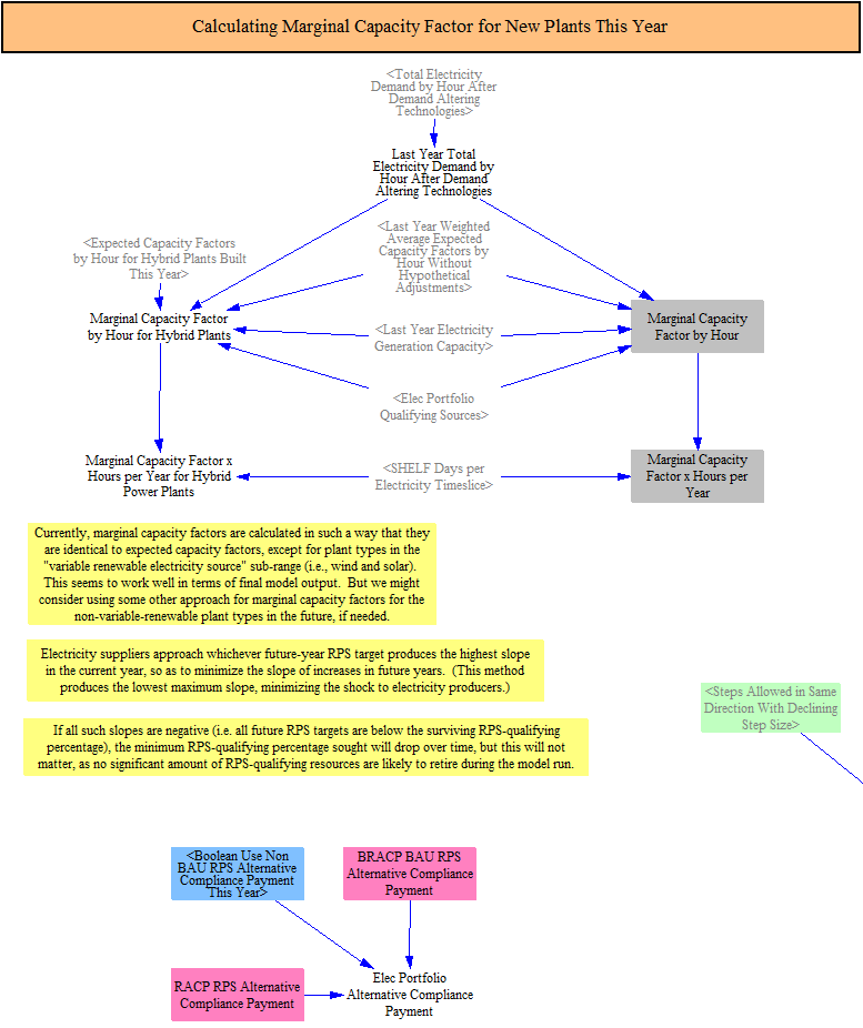 Calculating marginal capacity factors