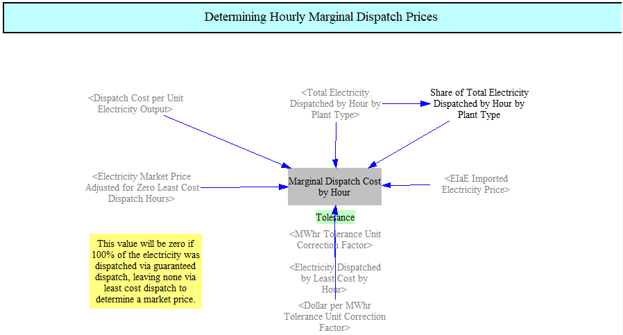 hourly marginal dispatch cost