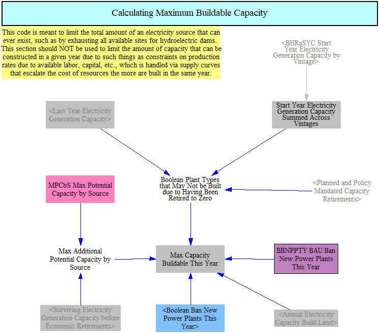 Maximum buildable capacity