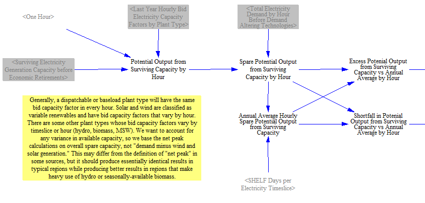 shifting seasonal net peak load and demand