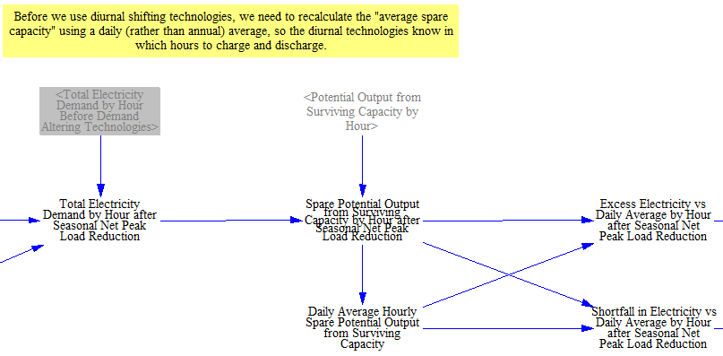 shifting diurnal net peak load and demand