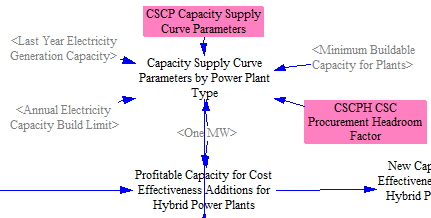 capacity supply curve parameters