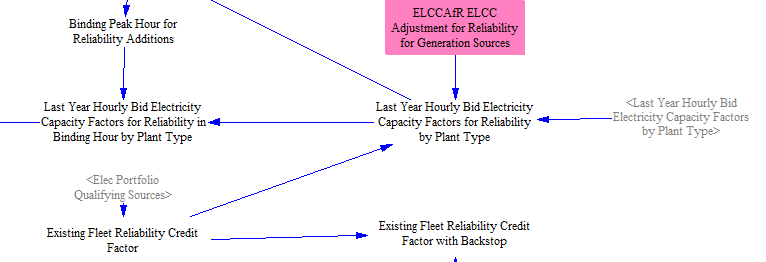 reliability bid capacity factors