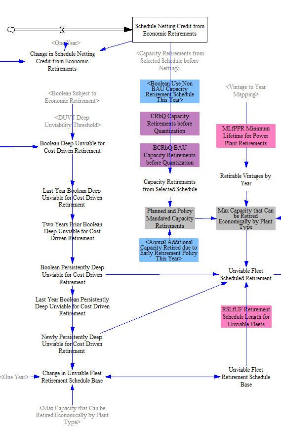 unviable-fleet retirement schedule, planned retirements and schedule netting credit