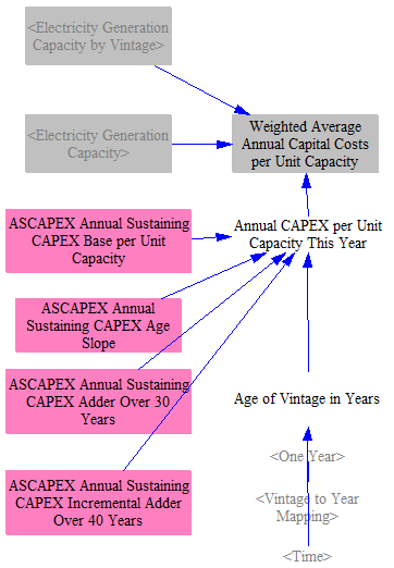 sustaining capital expenditures by vintage age